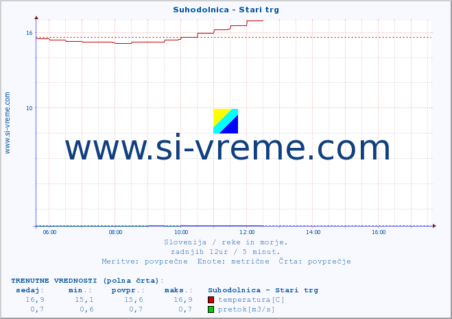 POVPREČJE :: Suhodolnica - Stari trg :: temperatura | pretok | višina :: zadnji dan / 5 minut.