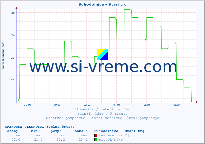 POVPREČJE :: Suhodolnica - Stari trg :: temperatura | pretok | višina :: zadnji dan / 5 minut.