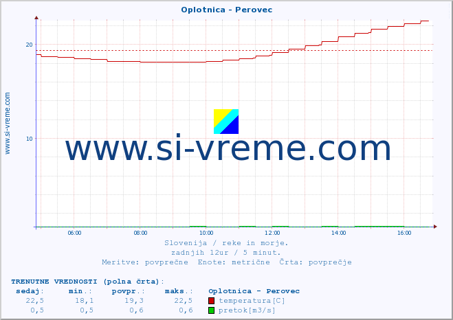 POVPREČJE :: Oplotnica - Perovec :: temperatura | pretok | višina :: zadnji dan / 5 minut.