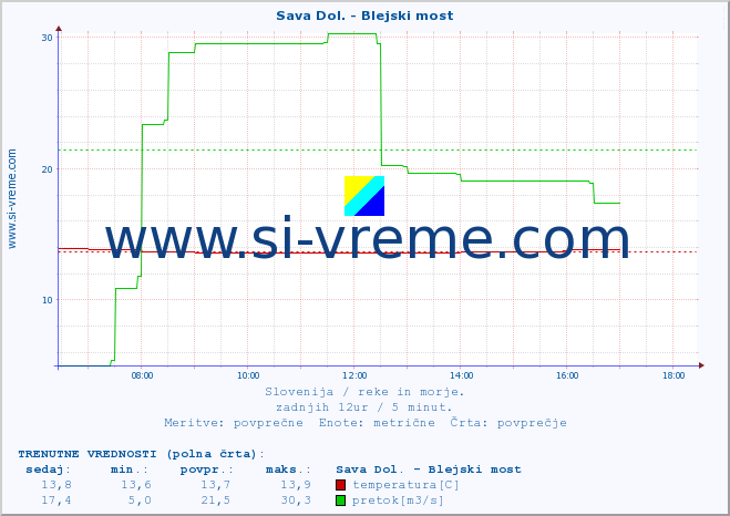 POVPREČJE :: Sava Dol. - Blejski most :: temperatura | pretok | višina :: zadnji dan / 5 minut.