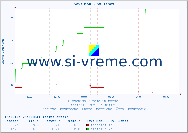 POVPREČJE :: Sava Boh. - Sv. Janez :: temperatura | pretok | višina :: zadnji dan / 5 minut.