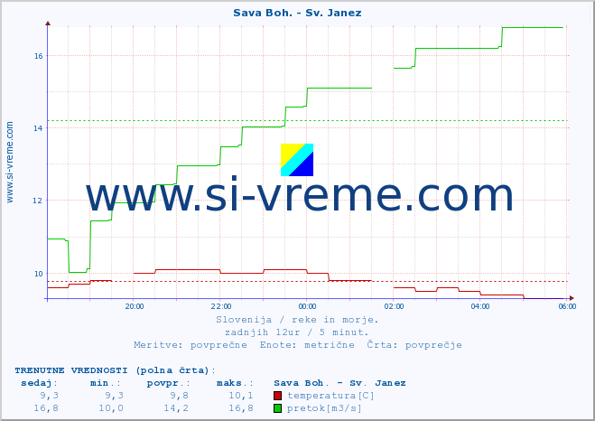 POVPREČJE :: Sava Boh. - Sv. Janez :: temperatura | pretok | višina :: zadnji dan / 5 minut.