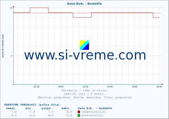 POVPREČJE :: Sava Boh. - Bodešče :: temperatura | pretok | višina :: zadnji dan / 5 minut.