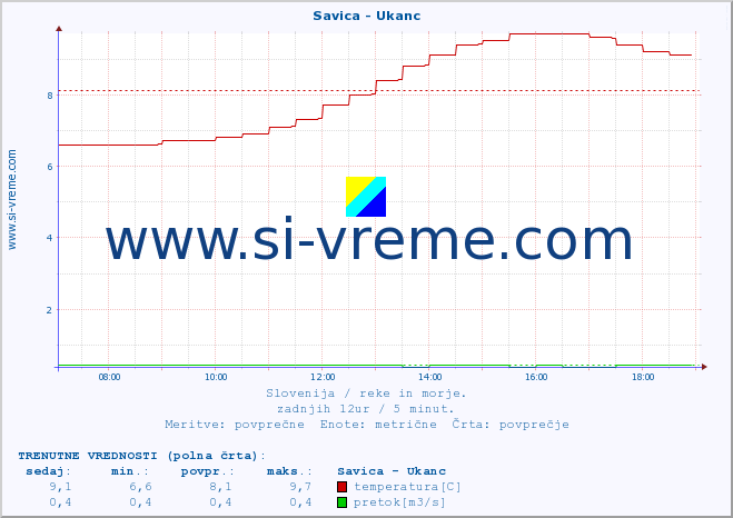 POVPREČJE :: Savica - Ukanc :: temperatura | pretok | višina :: zadnji dan / 5 minut.