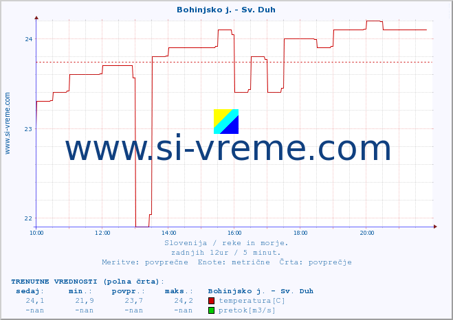 POVPREČJE :: Bohinjsko j. - Sv. Duh :: temperatura | pretok | višina :: zadnji dan / 5 minut.