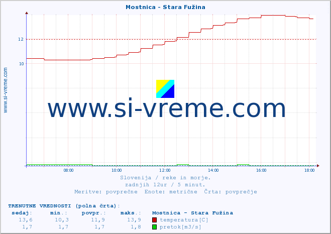 POVPREČJE :: Mostnica - Stara Fužina :: temperatura | pretok | višina :: zadnji dan / 5 minut.