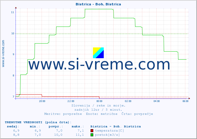 POVPREČJE :: Bistrica - Boh. Bistrica :: temperatura | pretok | višina :: zadnji dan / 5 minut.