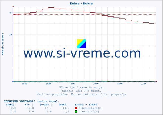 POVPREČJE :: Kokra - Kokra :: temperatura | pretok | višina :: zadnji dan / 5 minut.