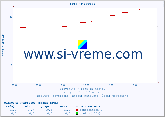 POVPREČJE :: Sora - Medvode :: temperatura | pretok | višina :: zadnji dan / 5 minut.