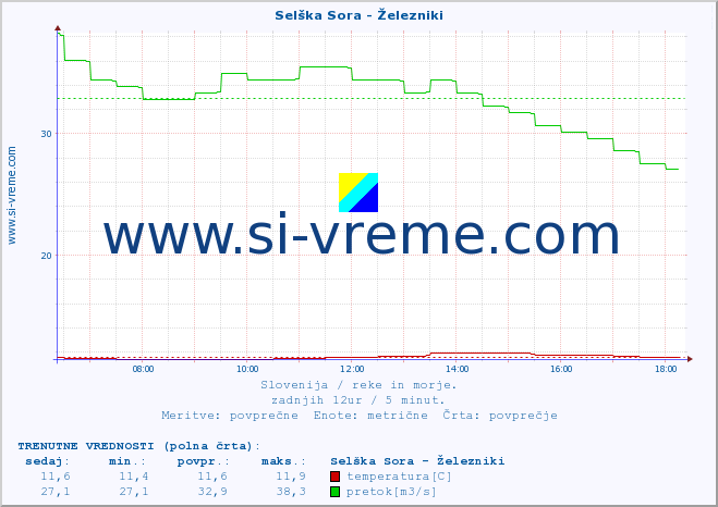 POVPREČJE :: Selška Sora - Železniki :: temperatura | pretok | višina :: zadnji dan / 5 minut.