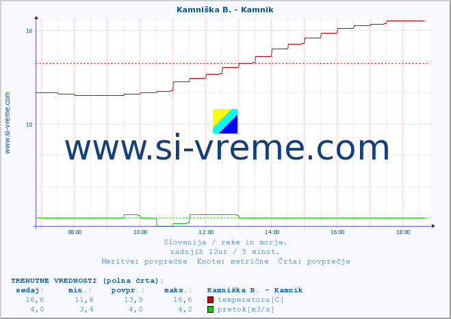 POVPREČJE :: Kamniška B. - Kamnik :: temperatura | pretok | višina :: zadnji dan / 5 minut.