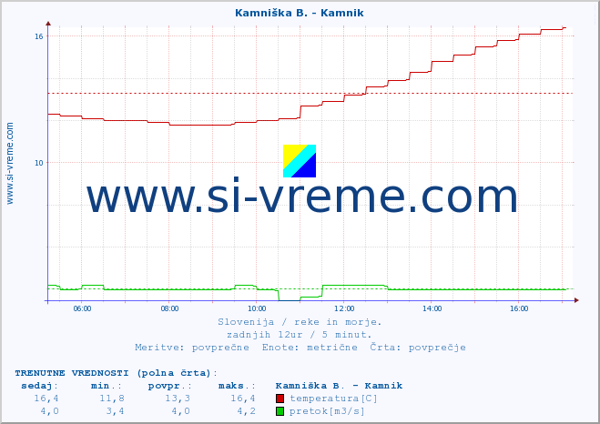 POVPREČJE :: Kamniška B. - Kamnik :: temperatura | pretok | višina :: zadnji dan / 5 minut.