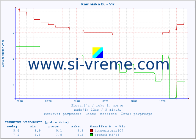 POVPREČJE :: Kamniška B. - Vir :: temperatura | pretok | višina :: zadnji dan / 5 minut.