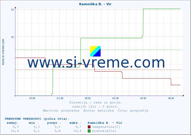 POVPREČJE :: Kamniška B. - Vir :: temperatura | pretok | višina :: zadnji dan / 5 minut.