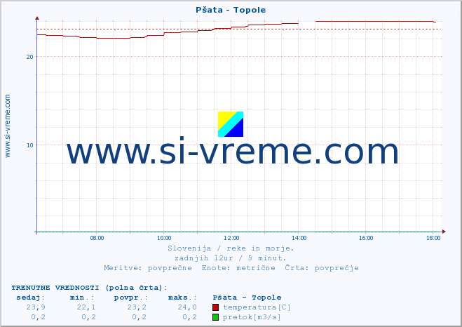 POVPREČJE :: Pšata - Topole :: temperatura | pretok | višina :: zadnji dan / 5 minut.