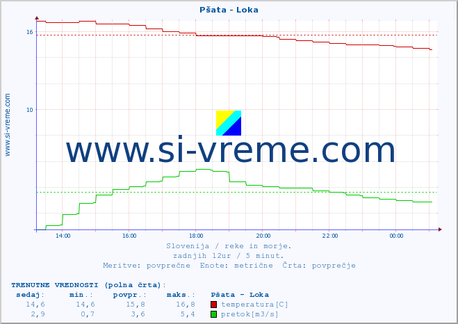 POVPREČJE :: Pšata - Loka :: temperatura | pretok | višina :: zadnji dan / 5 minut.