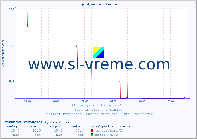 POVPREČJE :: Ljubljanica - Kamin :: temperatura | pretok | višina :: zadnji dan / 5 minut.