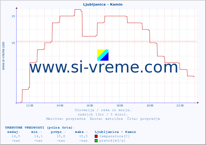 POVPREČJE :: Ljubljanica - Kamin :: temperatura | pretok | višina :: zadnji dan / 5 minut.