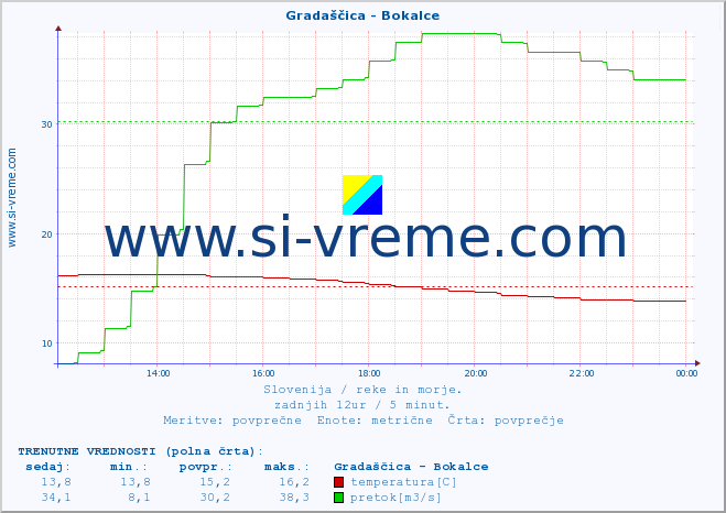 POVPREČJE :: Gradaščica - Bokalce :: temperatura | pretok | višina :: zadnji dan / 5 minut.