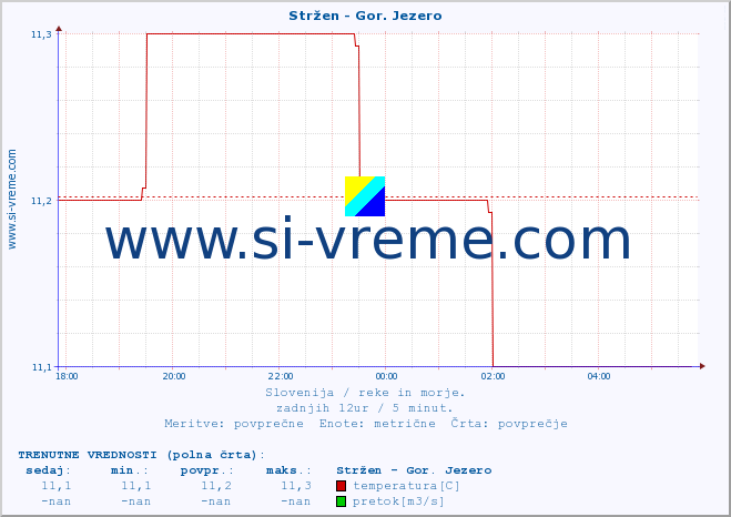 POVPREČJE :: Stržen - Gor. Jezero :: temperatura | pretok | višina :: zadnji dan / 5 minut.