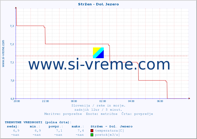 POVPREČJE :: Stržen - Dol. Jezero :: temperatura | pretok | višina :: zadnji dan / 5 minut.