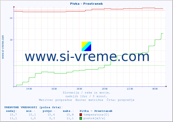 POVPREČJE :: Pivka - Prestranek :: temperatura | pretok | višina :: zadnji dan / 5 minut.