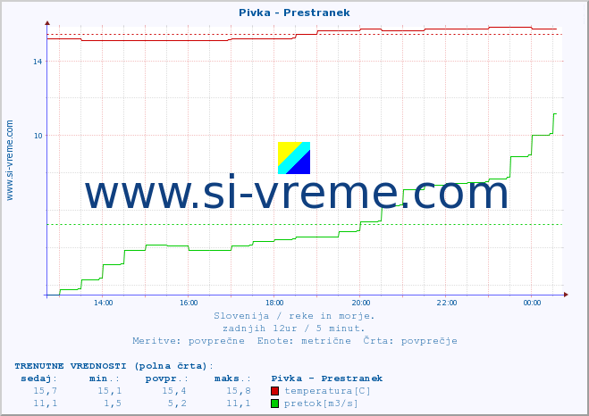 POVPREČJE :: Pivka - Prestranek :: temperatura | pretok | višina :: zadnji dan / 5 minut.