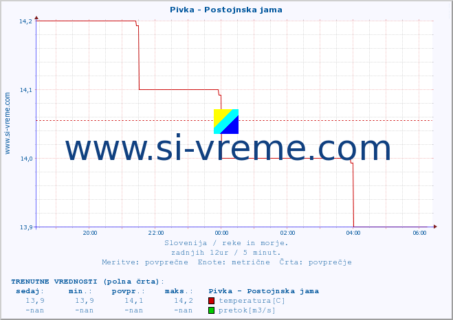 POVPREČJE :: Pivka - Postojnska jama :: temperatura | pretok | višina :: zadnji dan / 5 minut.