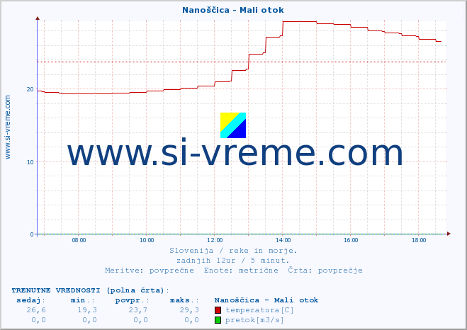 POVPREČJE :: Nanoščica - Mali otok :: temperatura | pretok | višina :: zadnji dan / 5 minut.