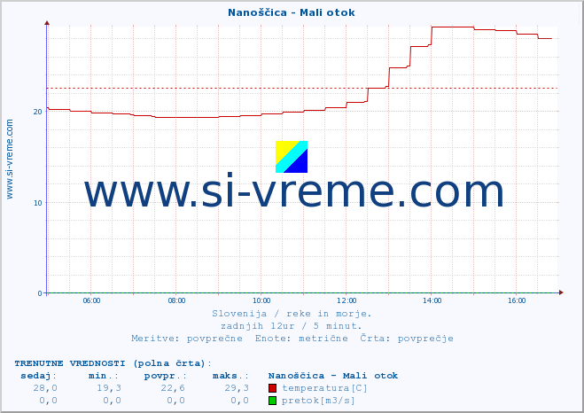 POVPREČJE :: Nanoščica - Mali otok :: temperatura | pretok | višina :: zadnji dan / 5 minut.