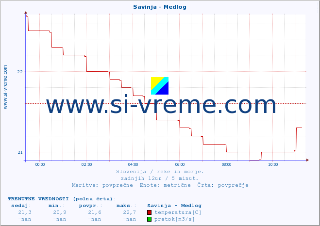 POVPREČJE :: Savinja - Medlog :: temperatura | pretok | višina :: zadnji dan / 5 minut.