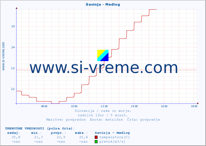 POVPREČJE :: Savinja - Medlog :: temperatura | pretok | višina :: zadnji dan / 5 minut.