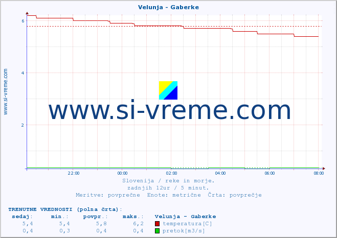 POVPREČJE :: Velunja - Gaberke :: temperatura | pretok | višina :: zadnji dan / 5 minut.