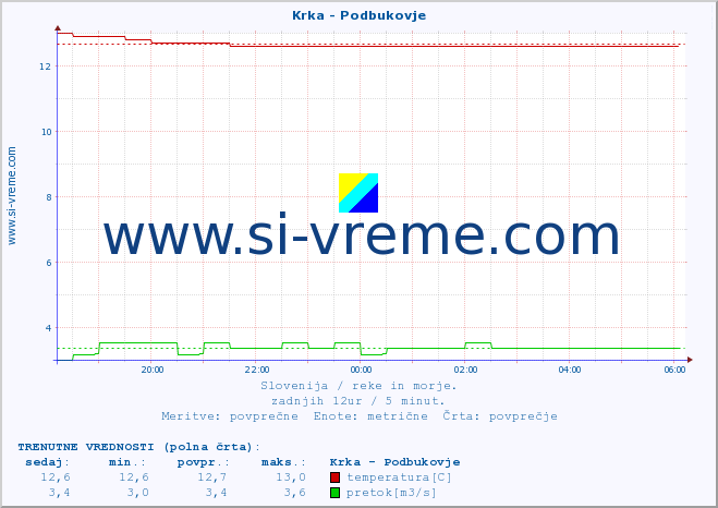 POVPREČJE :: Krka - Podbukovje :: temperatura | pretok | višina :: zadnji dan / 5 minut.