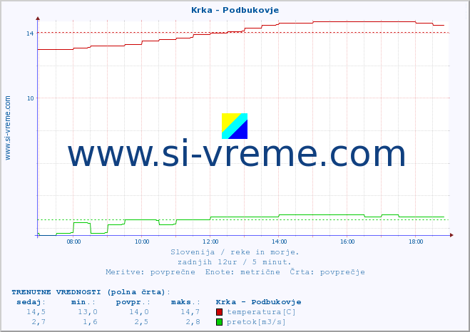 POVPREČJE :: Krka - Podbukovje :: temperatura | pretok | višina :: zadnji dan / 5 minut.