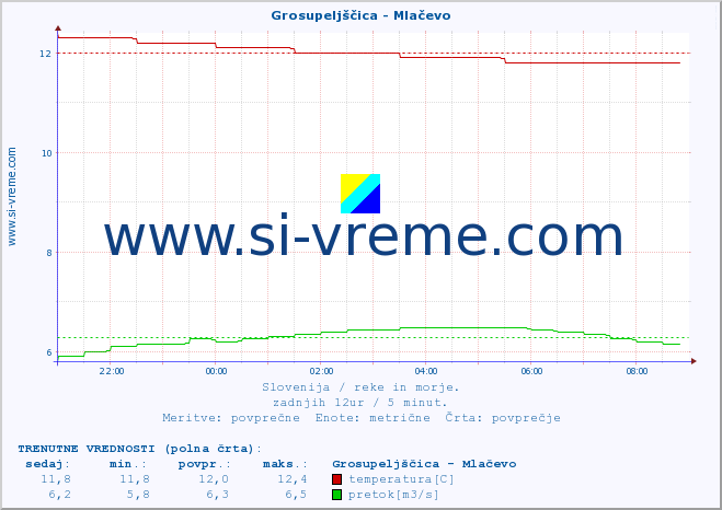 POVPREČJE :: Grosupeljščica - Mlačevo :: temperatura | pretok | višina :: zadnji dan / 5 minut.