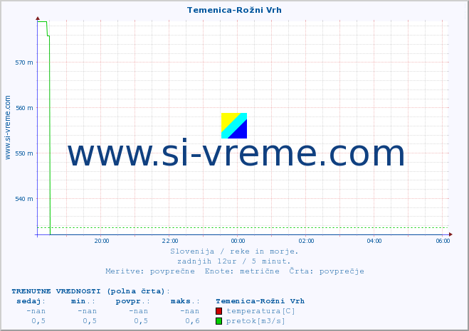 POVPREČJE :: Temenica-Rožni Vrh :: temperatura | pretok | višina :: zadnji dan / 5 minut.