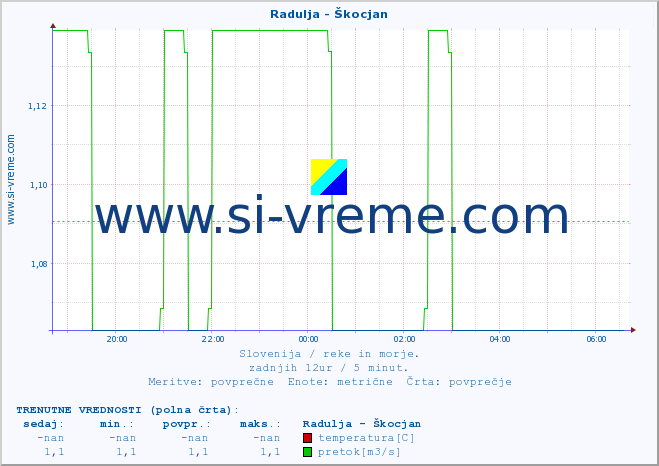 POVPREČJE :: Radulja - Škocjan :: temperatura | pretok | višina :: zadnji dan / 5 minut.