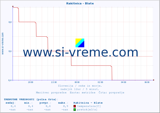 POVPREČJE :: Rakitnica - Blate :: temperatura | pretok | višina :: zadnji dan / 5 minut.