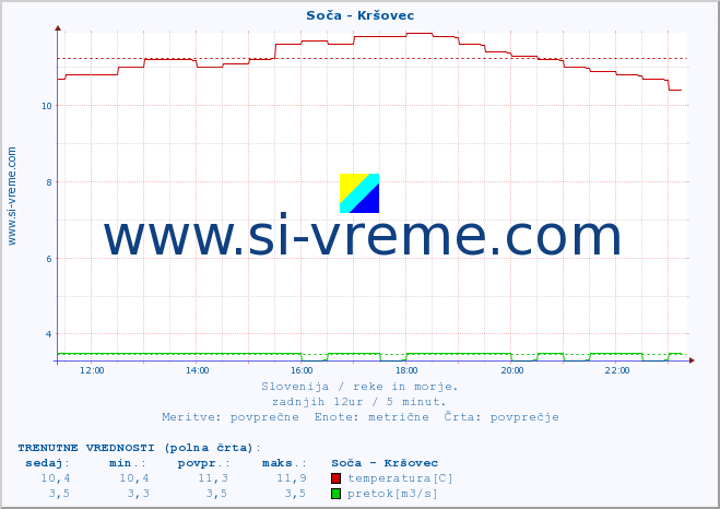 POVPREČJE :: Soča - Kršovec :: temperatura | pretok | višina :: zadnji dan / 5 minut.