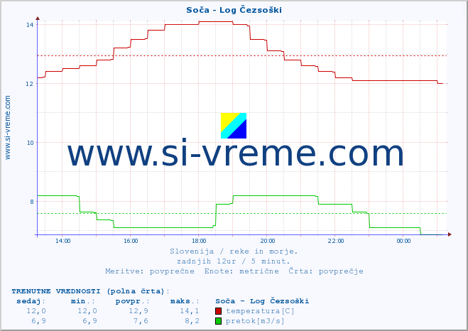 POVPREČJE :: Soča - Log Čezsoški :: temperatura | pretok | višina :: zadnji dan / 5 minut.