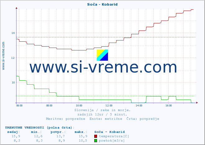 POVPREČJE :: Soča - Kobarid :: temperatura | pretok | višina :: zadnji dan / 5 minut.