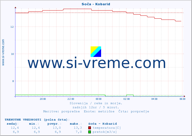 POVPREČJE :: Soča - Kobarid :: temperatura | pretok | višina :: zadnji dan / 5 minut.