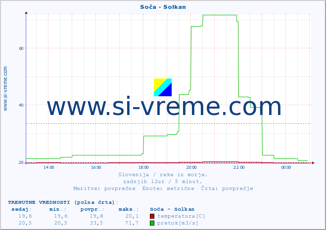 POVPREČJE :: Soča - Solkan :: temperatura | pretok | višina :: zadnji dan / 5 minut.