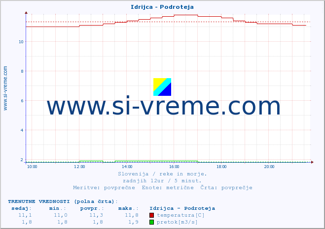 POVPREČJE :: Idrijca - Podroteja :: temperatura | pretok | višina :: zadnji dan / 5 minut.