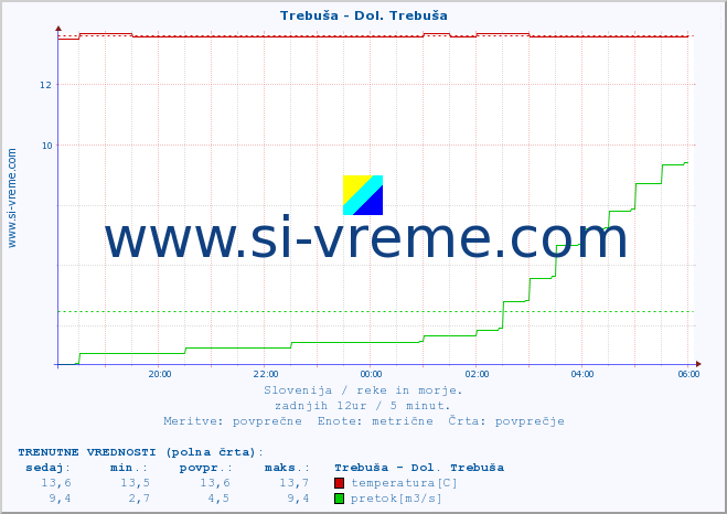 POVPREČJE :: Trebuša - Dol. Trebuša :: temperatura | pretok | višina :: zadnji dan / 5 minut.