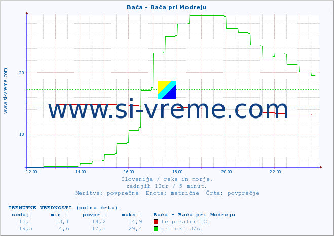 POVPREČJE :: Bača - Bača pri Modreju :: temperatura | pretok | višina :: zadnji dan / 5 minut.