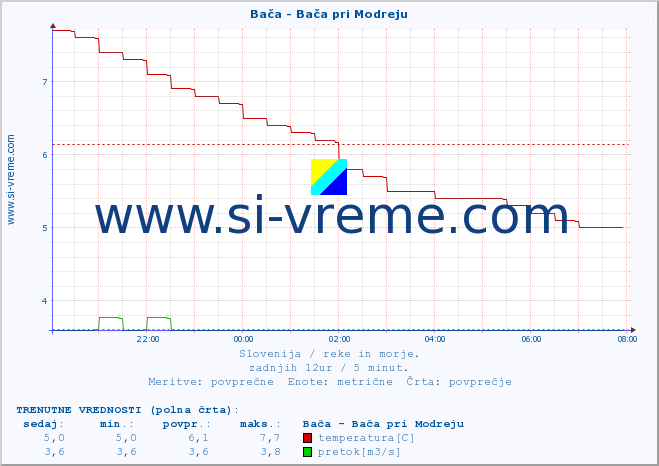 POVPREČJE :: Bača - Bača pri Modreju :: temperatura | pretok | višina :: zadnji dan / 5 minut.