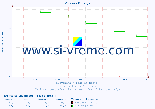 POVPREČJE :: Vipava - Dolenje :: temperatura | pretok | višina :: zadnji dan / 5 minut.