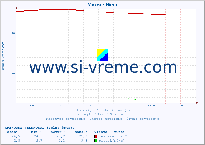 POVPREČJE :: Vipava - Miren :: temperatura | pretok | višina :: zadnji dan / 5 minut.